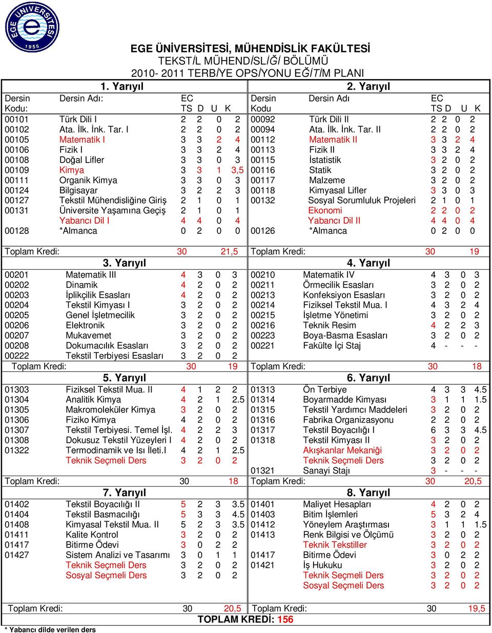 II Matematik II Fizik II statistik Statik Malzeme Kimyasal Lifler Sosyal Sorumluluk Projeleri Ekonomi Yabanc Dil II TS D U K Toplam Kredi:, Toplam Kredi: 9. Yar l.