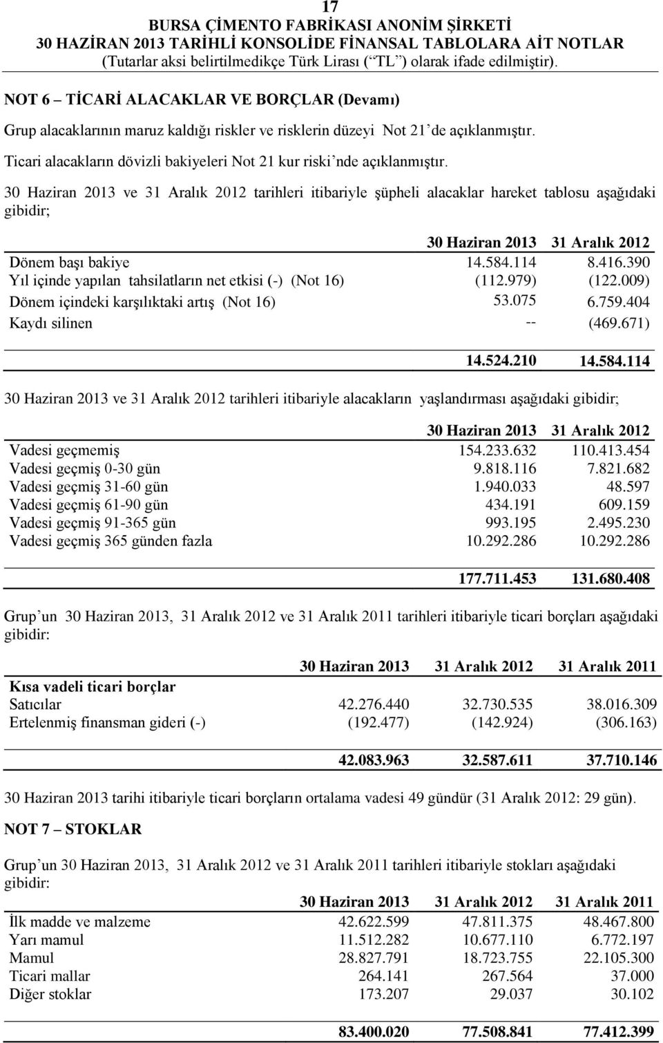 2013 ve 31 Aralık 2012 tarihleri itibariyle şüpheli alacaklar hareket tablosu aşağıdaki gibidir; 2013 31 Aralık 2012 Dönem başı bakiye 14.584.114 8.416.