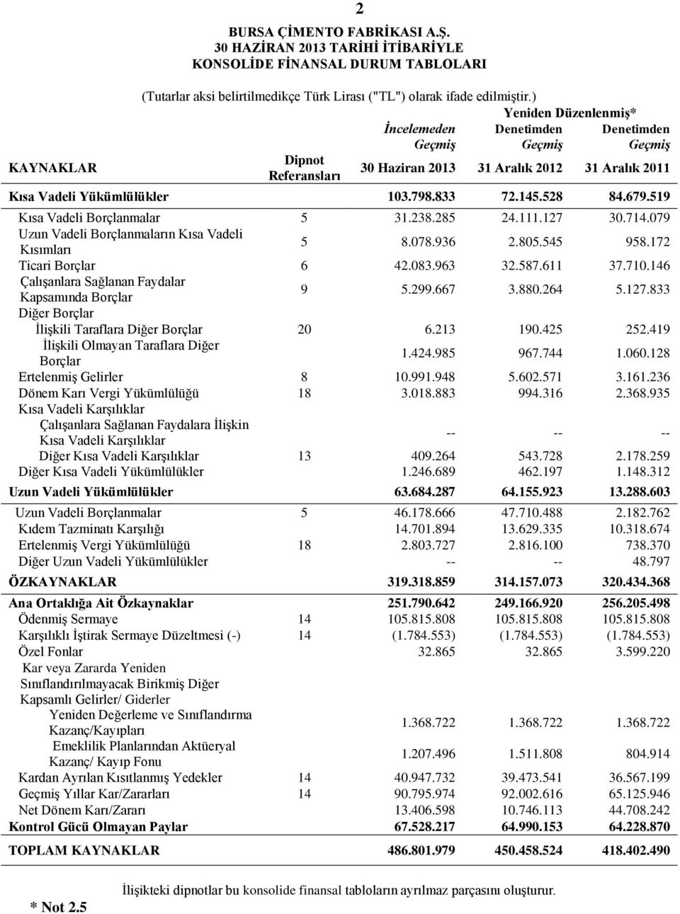 519 Kısa Vadeli Borçlanmalar 5 31.238.285 24.111.127 30.714.079 Uzun Vadeli Borçlanmaların Kısa Vadeli Kısımları 5 8.078.936 2.805.545 958.172 Ticari Borçlar 6 42.083.963 32.587.611 37.710.