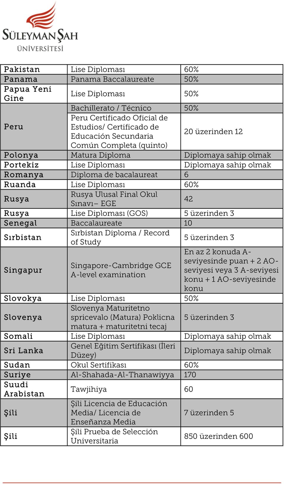 60% Rusya Rusya Ulusal Final Okul Sınavı EGE 42 Rusya Lise Diploması (GOS) 5 üzerinden 3 Senegal Baccalaureate 10 Sırbistan Sırbistan Diploma / Record of Study 5 üzerinden 3 Singapur