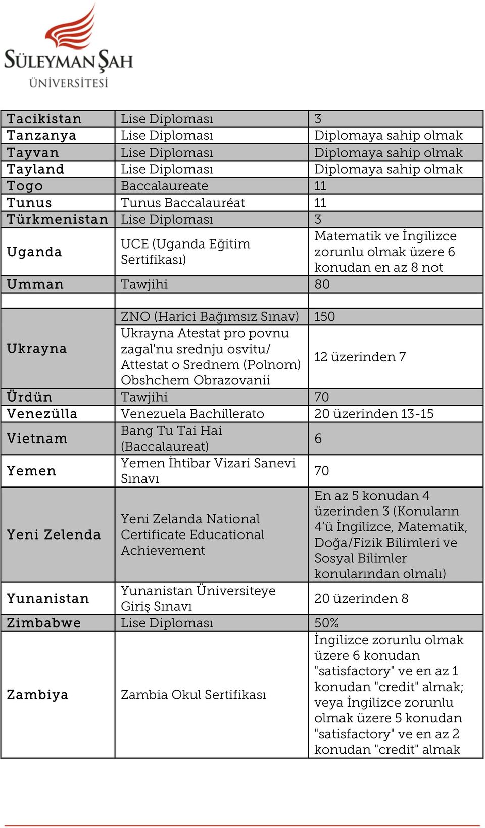 Ukrayna Atestat pro povnu Ukrayna zagal'nu srednju osvitu/ Attestat o Srednem (Polnom) 12 üzerinden 7 Obshchem Obrazovanii Ürdün Tawjihi 70 Venezülla Venezuela Bachillerato 20 üzerinden 13-15 Vietnam