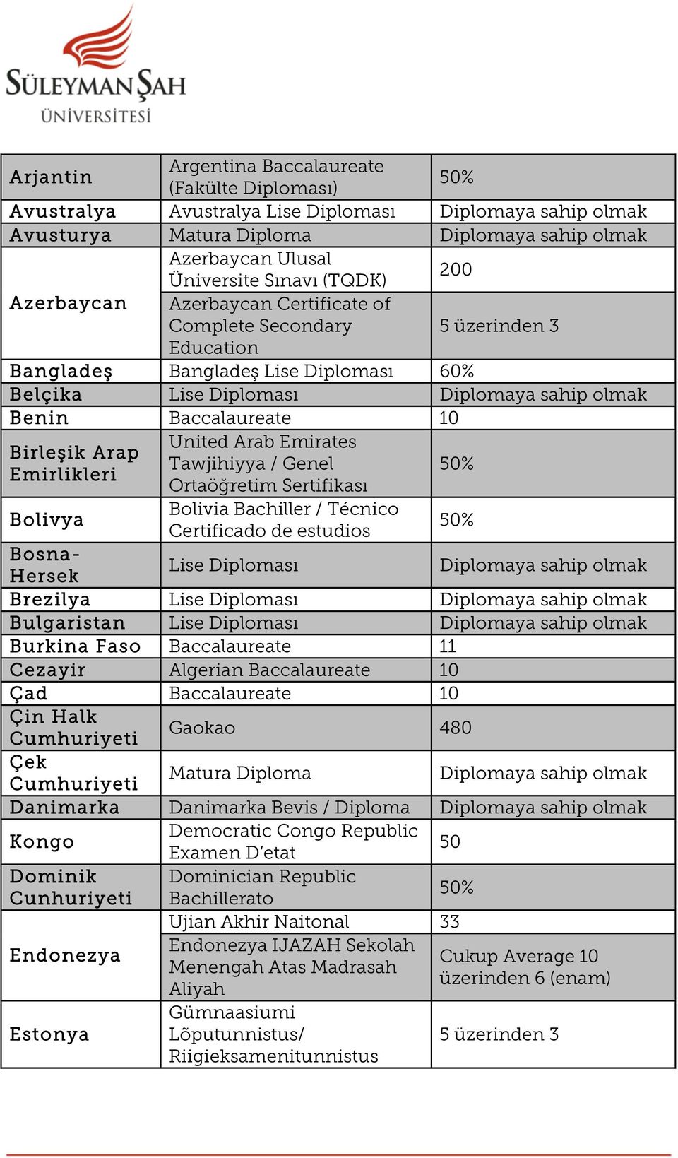 United Arab Emirates Birleşik Arap Tawjihiyya / Genel Emirlikleri Ortaöğretim Sertifikası 50% Bolivya Bolivia Bachiller / Técnico Certificado de estudios 50% Bosna- Hersek Lise Diploması Diplomaya