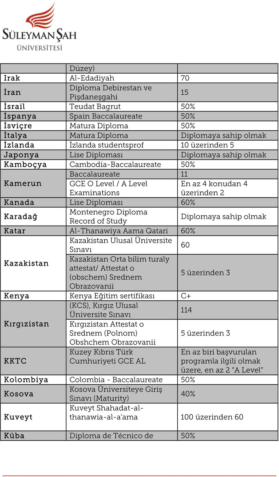 konudan 4 üzerinden 2 Kanada Lise Diploması 60% Karadağ Montenegro Diploma Record of Study Diplomaya sahip olmak Katar Al-Thanawiya Aama Qatari 60% Kazakistan Ulusal Üniversite Sınavı 60 Kazakistan