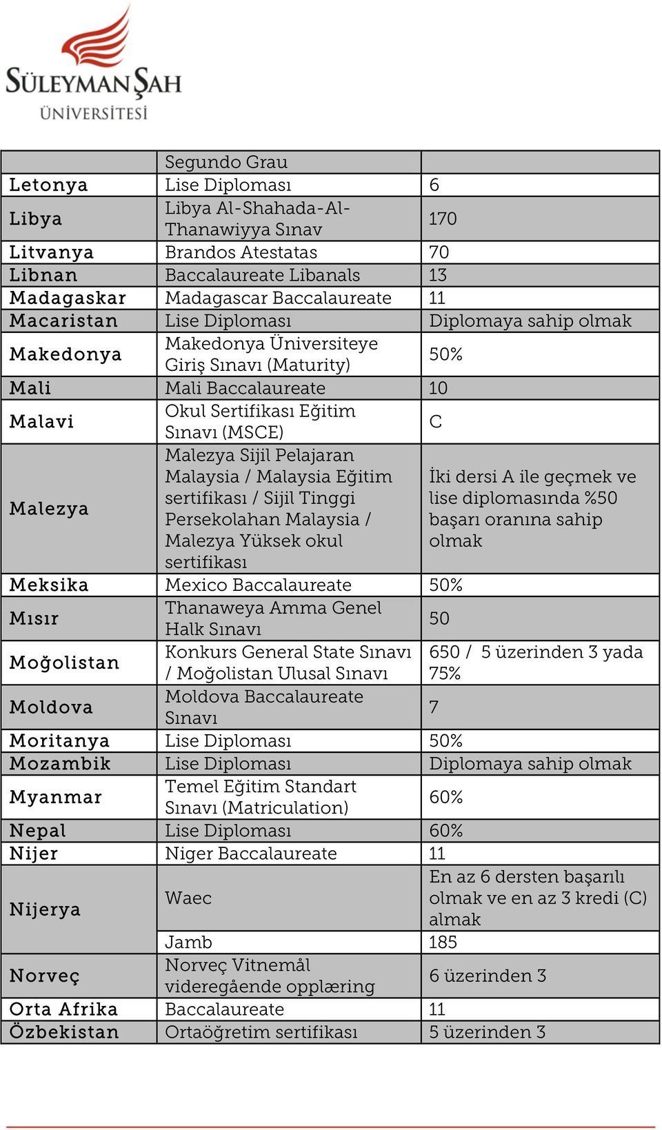 Malaysia / Malaysia Eğitim İki dersi A ile geçmek ve Malezya sertifikası / Sijil Tinggi lise diplomasında %50 Persekolahan Malaysia / başarı oranına sahip Malezya Yüksek okul olmak sertifikası