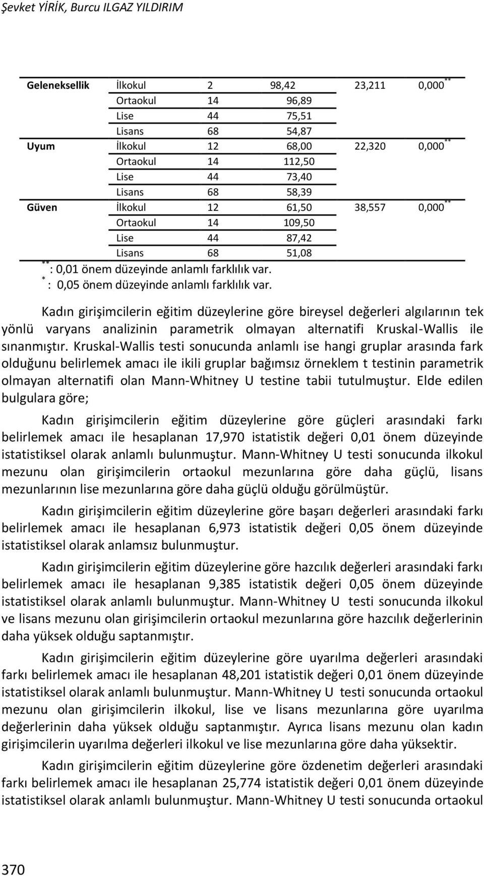 Kadın girişimcilerin eğitim düzeylerine göre bireysel değerleri algılarının tek yönlü varyans analizinin parametrik olmayan alternatifi Kruskal-Wallis ile sınanmıştır.