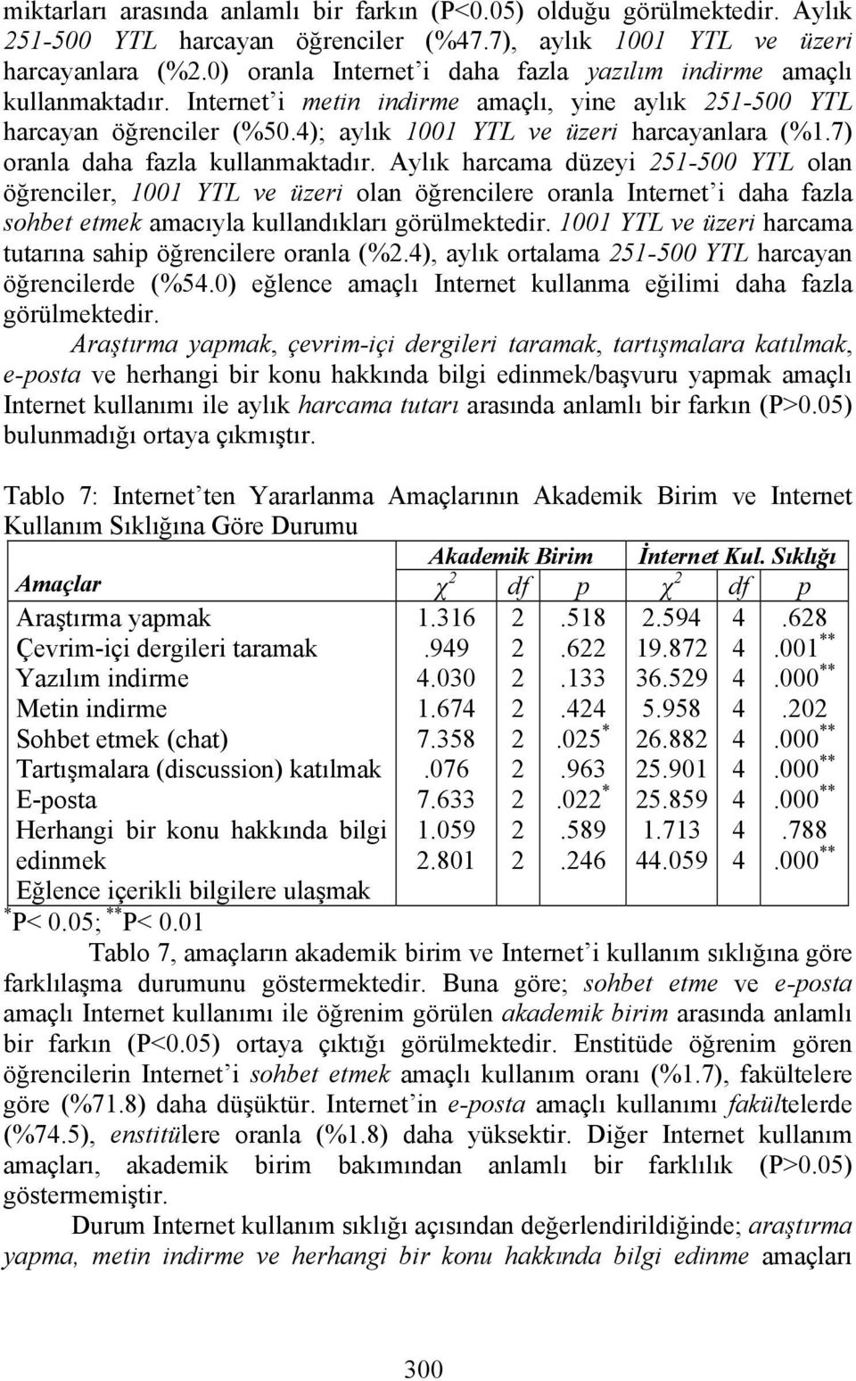 7) oranla daha fazla kullanmaktadır. Aylık harcama düzeyi 5-500 YTL olan öğrenciler, 00 YTL ve üzeri olan öğrencilere oranla Internet i daha fazla sohbet etmek amacıyla kullandıkları görülmektedir.