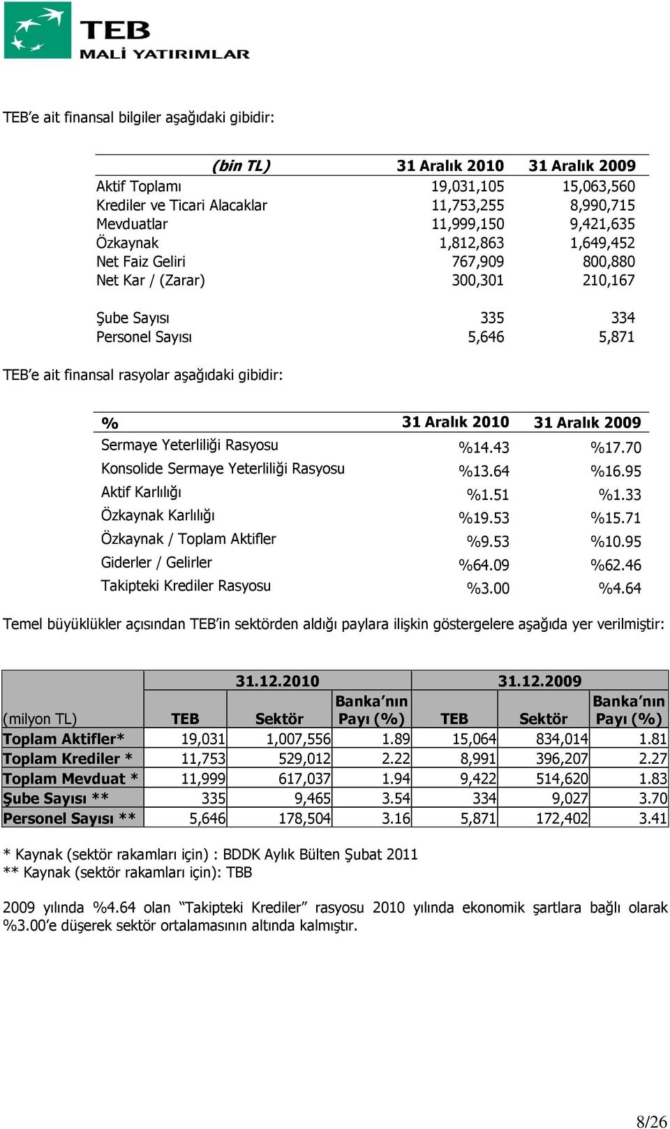 % 31 Aralık 2010 31 Aralık 2009 Sermaye Yeterliliği Rasyosu %14.43 %17.70 Konsolide Sermaye Yeterliliği Rasyosu %13.64 %16.95 Aktif Karlılığı %1.51 %1.33 Özkaynak Karlılığı %19.53 %15.