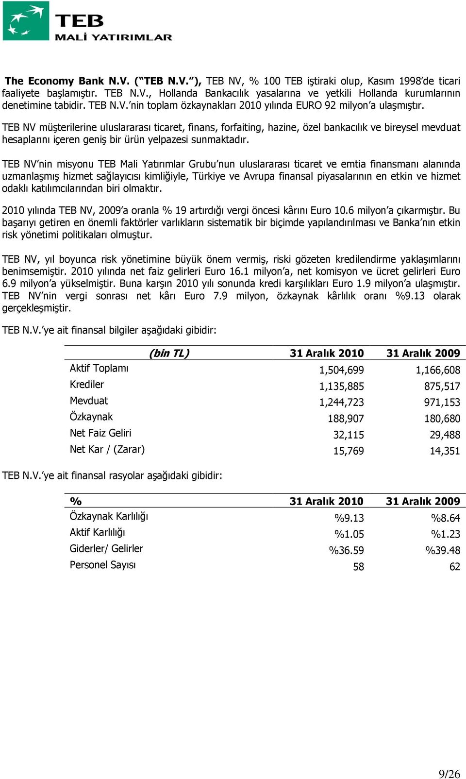 TEB NV müşterilerine uluslararası ticaret, finans, forfaiting, hazine, özel bankacılık ve bireysel mevduat hesaplarını içeren geniş bir ürün yelpazesi sunmaktadır.