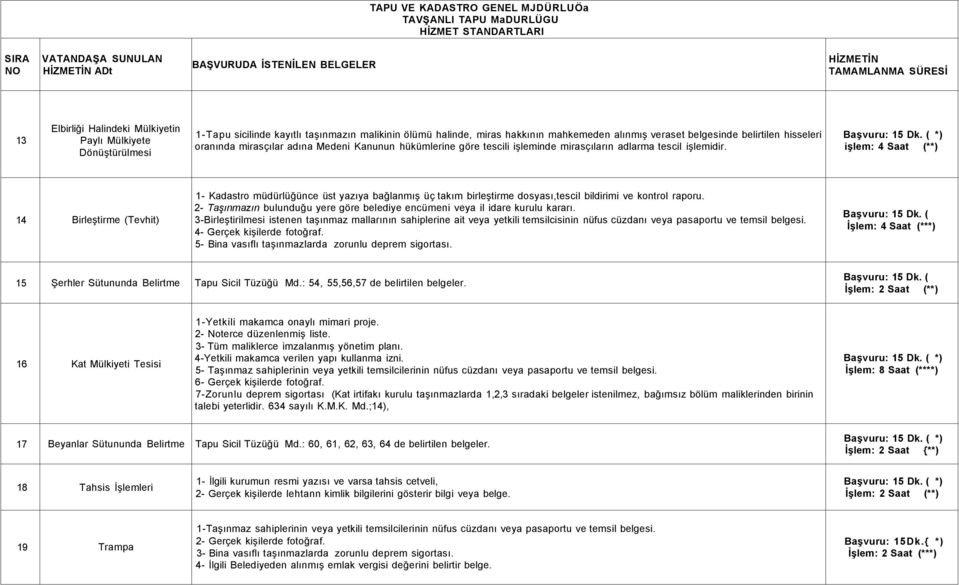 işlem: 4 Saat (**) 14 Birleştirme (Tevhit) 1- Kadastro müdürlüğünce üst yazıya bağlanmış üç takım birleştirme dosyası,tescil bildirimi ve kontrol raporu.