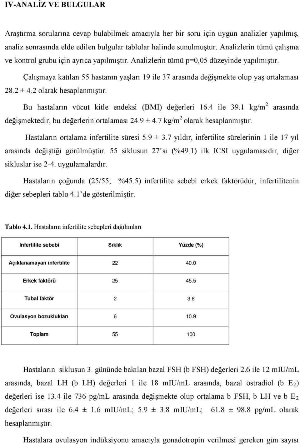 Çalışmaya katılan 55 hastanın yaşları 19 ile 37 arasında değişmekte olup yaş ortalaması 28.2 ± 4.2 olarak hesaplanmıştır. Bu hastaların vücut kitle endeksi (BMI) değerleri 16.4 ile 39.