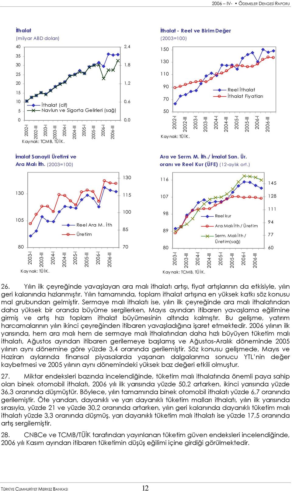 İth Üretim 1 85 7 98 89 8 Reel kur Ara Malı İth / Üretim Serm. Malı İth / Üretim(sağ) 111 94 77 6 II II Kaynak: TCMB, TÜİK. 26.