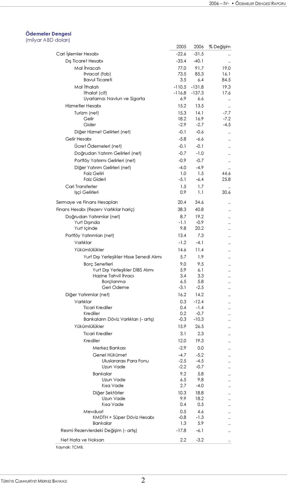 5 Diğer Hizmet Gelirleri (net) -.1 -.6.. Gelir Hesabı -5.8-6.6.. Ücret Ödemeleri (net) -.1 -.1.. Doğrudan Yatırım Gelirleri (net) -.7-1... Portföy Yatırımı Gelirleri (net) -.9 -.7.. Diğer Yatırım Gelirleri (net) -4.