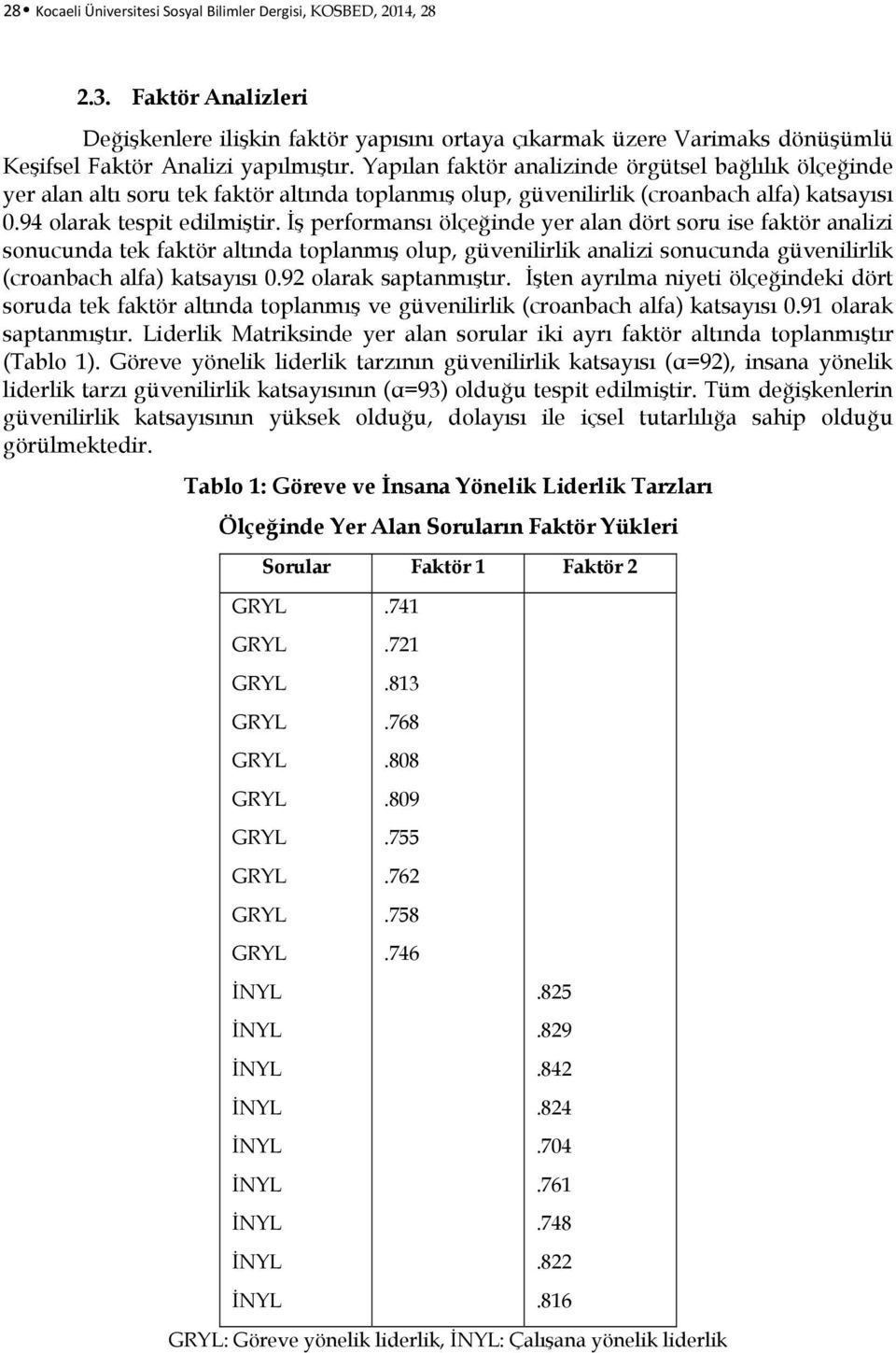 Yapılan faktör analizinde örgütsel bağlılık ölçeğinde yer alan altı soru tek faktör altında toplanmış olup, güvenilirlik (croanbach alfa) katsayısı 0.94 olarak tespit edilmiştir.