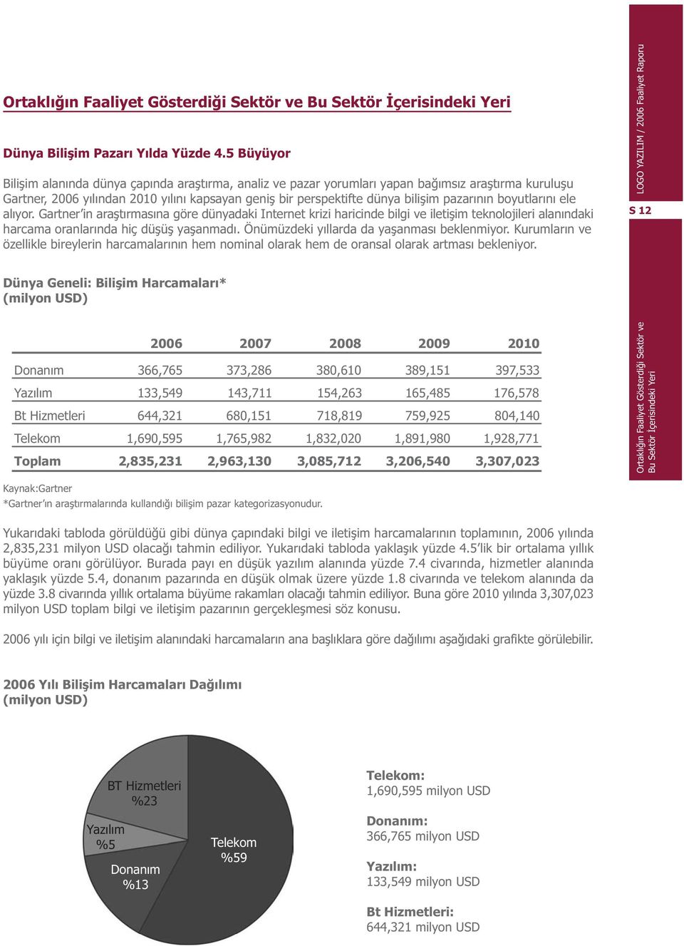 pazarýnýn boyutlarýný ele alýyor. Gartner in araþtýrmasýna göre dünyadaki Internet krizi haricinde bilgi ve iletiþim teknolojileri alanýndaki harcama oranlarýnda hiç düþüþ yaþanmadý.