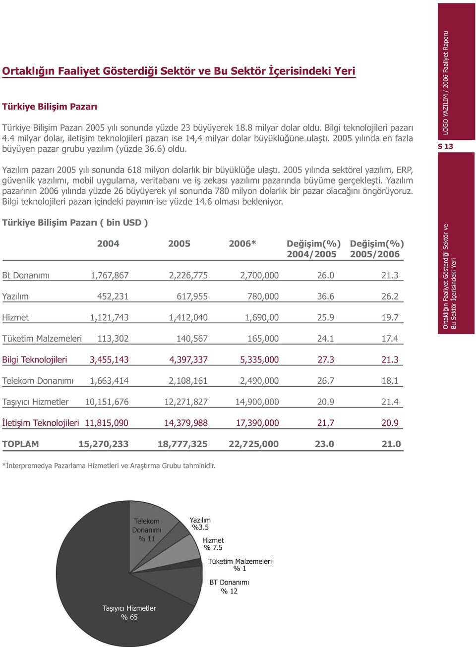 S 13 Yazýlým pazarý 2005 yýlý sonunda 618 milyon dolarlýk bir büyüklüðe ulaþtý.