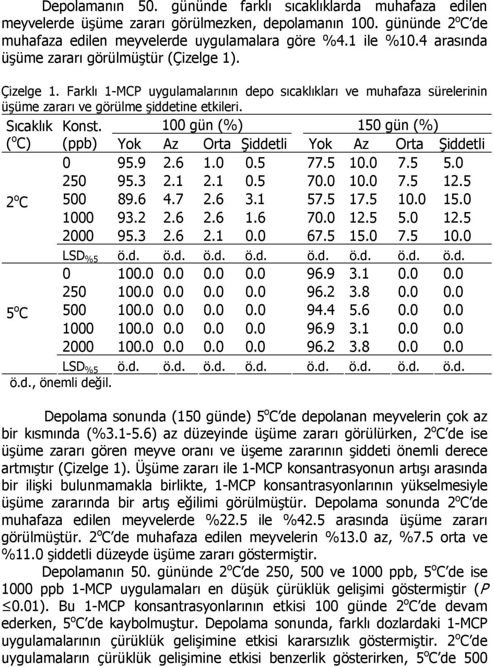 100 gün (%) 150 gün (%) Sıcaklık ( o C) 2 o C (ppb) Yok Az Orta Şiddetli Yok Az Orta Şiddetli 0 95.9 2.6 1.0 0.5 77.5 10.0 7.5 5.0 250 95.3 2.1 2.1 0.5 70.0 10.0 7.5 12.5 500 89.6 4.7 2.6 3.1 57.5 17.