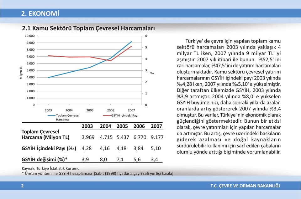 safi yurtiçi hasýla] Türkiye' de çevre için yapýlan toplam kamu sektörü harcamalarý 2003 yýlýnda yaklaþýk 4 milyar TL iken, 2007 yýlýnda 9 milyar TL' yi aþmýþtýr.