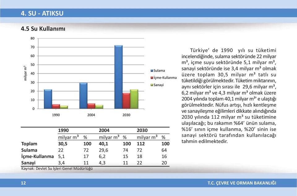 Devlet Su Ýþleri Genel Müdürlüðü Türkiye de 1990 yýlý su tüketimi incelendiðinde, sulama sektöründe 22 milyar m³, içme suyu sektöründe 5,1 milyar m³, sanayi sektöründe ise 3,4 milyar m³ olmak üzere