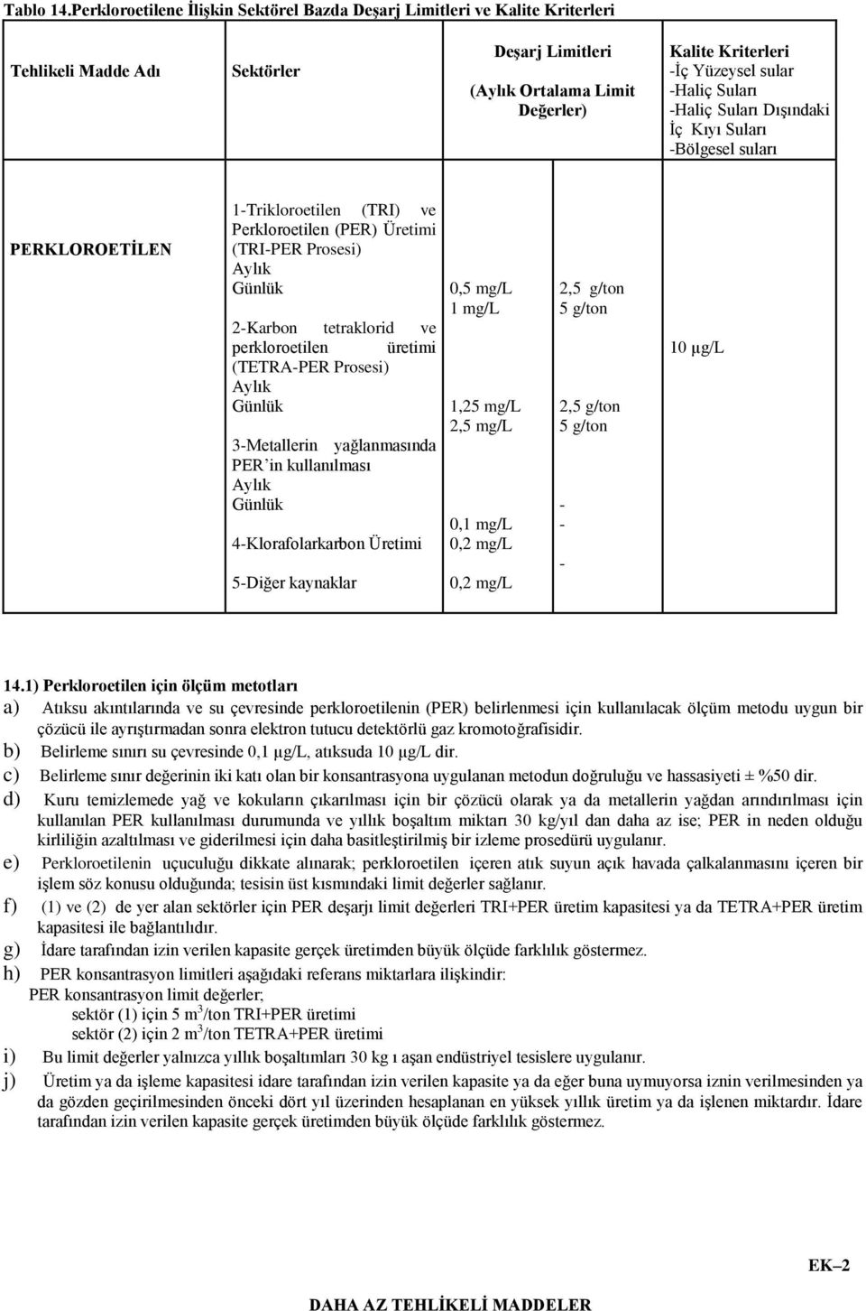 Suları -Bölgesel suları PERKLOROETİLEN 1-Trikloroetilen (TRI) ve Perkloroetilen (PER) Üretimi (TRI-PER Prosesi) 2-Karbon tetraklorid ve perkloroetilen üretimi (TETRA-PER Prosesi) 3-Metallerin