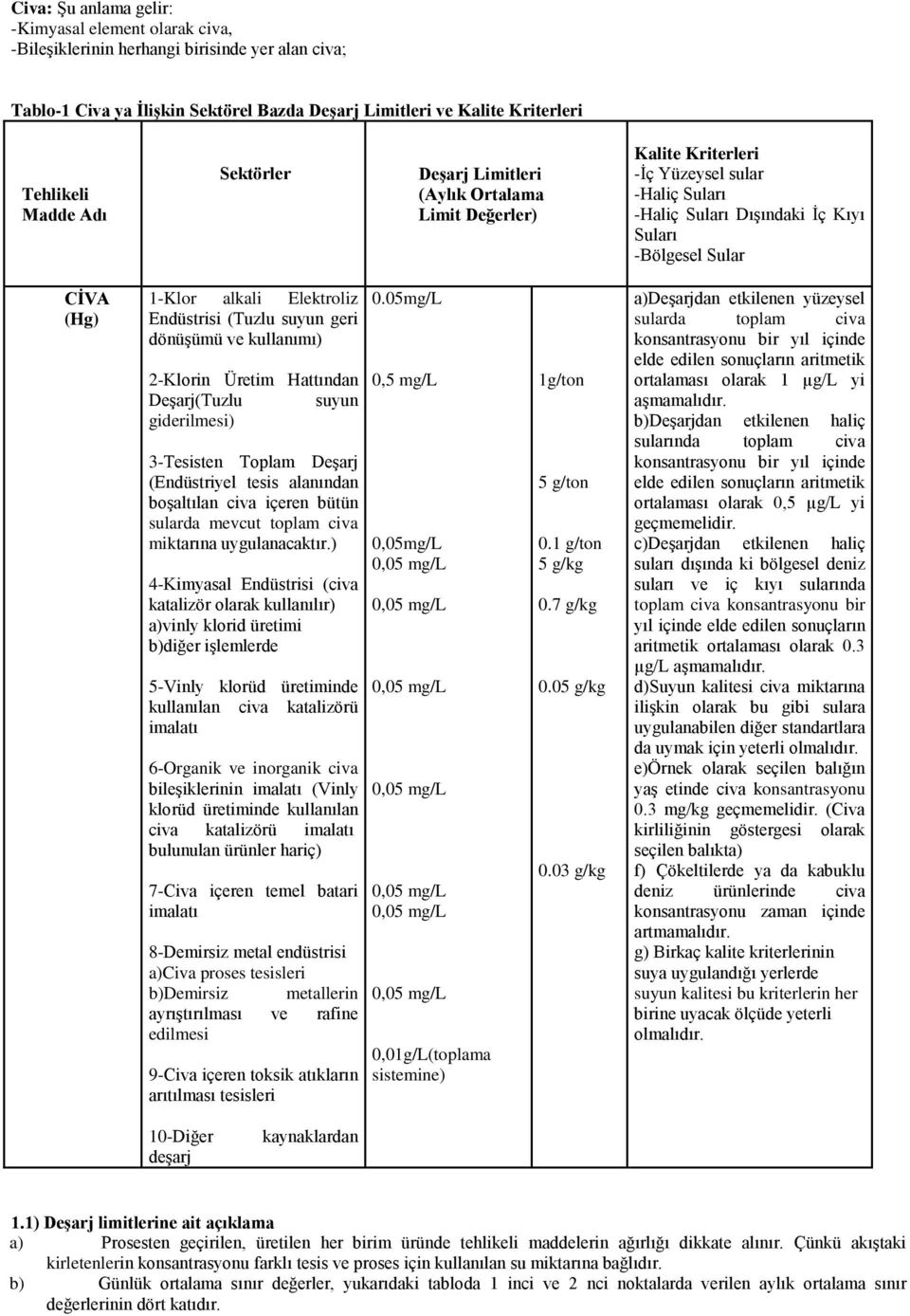 ve kullanımı) 2-Klorin Üretim Hattından Deşarj(Tuzlu suyun giderilmesi) 3-Tesisten Toplam Deşarj (Endüstriyel tesis alanından boşaltılan civa içeren bütün sularda mevcut toplam civa miktarına