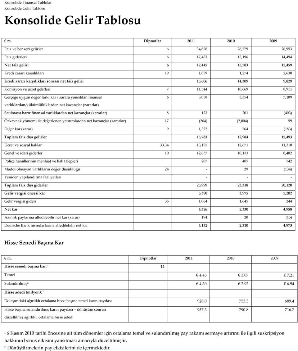 Kredi zararı karşılıkları sonrası net faiz geliri 15,606 14,309 9,829 Komisyon ve ücret gelirleri 7 11,544 10,669 8,911 Gerçeğe uygun değer farkı kar / zarara yansıtılan finansal 6 3,058 3,354 7,109