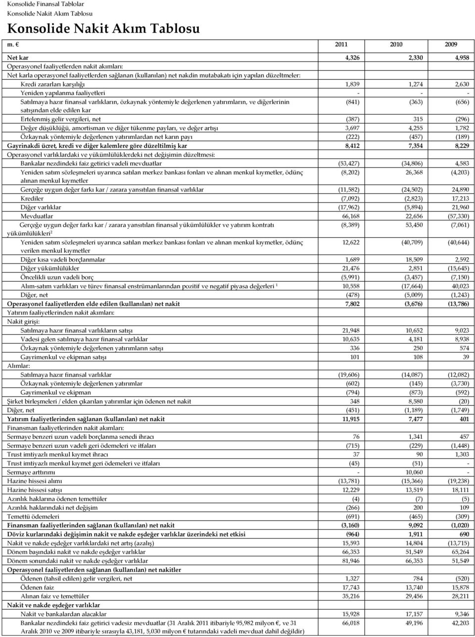 zararları karşılığı 1,839 1,274 2,630 Yeniden yapılanma faaliyetleri - - - Satılmaya hazır finansal varlıkların, özkaynak yöntemiyle değerlenen yatırımların, ve diğerlerinin (841) (363) (656)