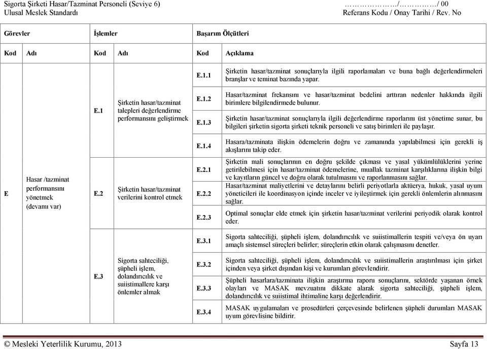 1 Şirketin hasar/tazminat talepleri değerlendirme performansını geliştirmek E.1.2 E.1.3 Hasar/tazminat frekansını ve hasar/tazminat bedelini arttıran nedenler hakkında ilgili birimlere bilgilendirmede bulunur.