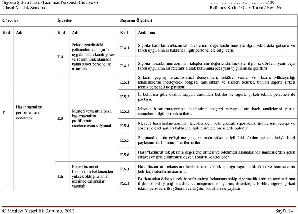 Sigorta hasarlarının/tazminat taleplerinin değerlendirilmesiyle ilgili sektördeki yeni veya farklı uygulamaları referans alarak kurumuna özel yeni uygulamalar geliştirir. E.5.