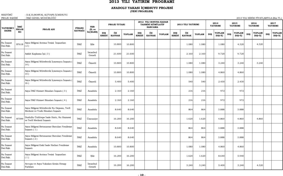 Asya Bölgesi Müteferrik İçmesuyu ( 14 ) Ömerli 10.800 10.800 1.080 1.080 3.240 3.240 3.240 Dai. Asya Bölgesi Müteferrik İçmesuyu ( 15 ) Ömerli 10.800 10.800 1.080 1.080 4.860 4.860 Dai.