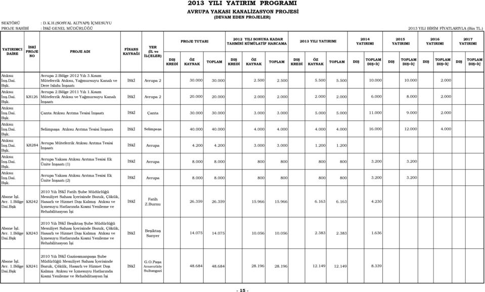 Kısım Müteferrik ve Yağmursuyu Kanalı Avrupa 2 30.000 30.000 2.500 2.500 5.500 5.500 10.000 10.000 2.000 Avrupa 2 20.000 20.000 2.000 2.000 2.000 2.000 6.000 8.000 2.000 Çanta Arıtma Tesisi Çanta 30.