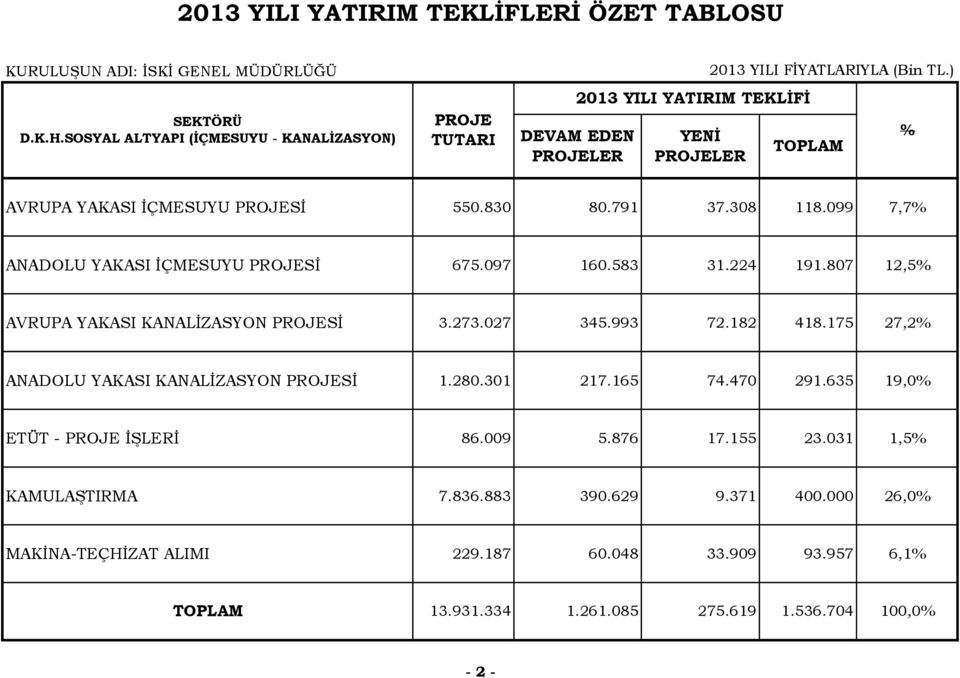 791 37.308 118.099 7,7% ANADOLU YAKASI İÇMESUYU Sİ 675.097 160.583 31.224 191.807 12,5% AVRUPA YAKASI KANALİZASYON Sİ 3.273.027 345.993 72.182 418.