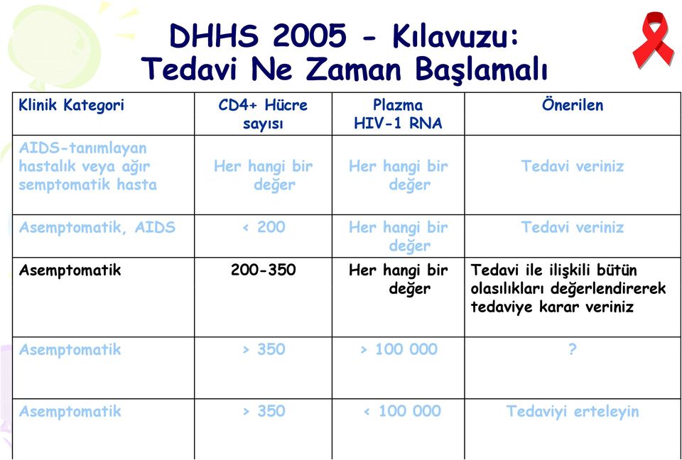 Asemptomatik, AIDS < 200 Her hangi bir Tedavi veriniz değer Asemptomatik 200-350 Her hangi bir değer Tedavi ile