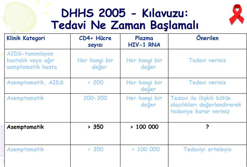 Asemptomatik, AIDS < 200 Her hangi bir Tedavi veriniz değer Asemptomatik 200-350 Her hangi bir değer Tedavi ile