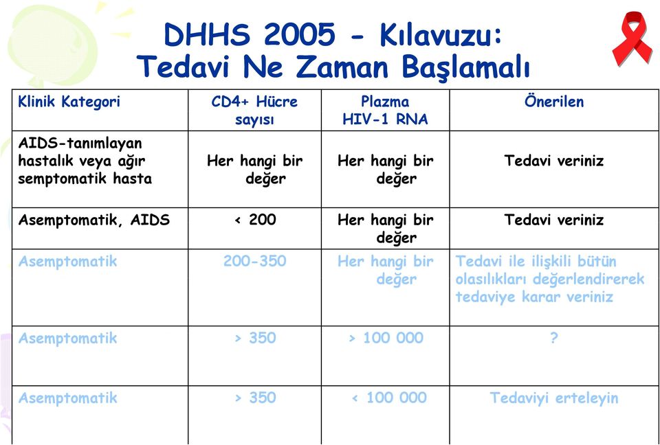 Asemptomatik, AIDS < 200 Her hangi bir Tedavi veriniz değer Asemptomatik 200-350 Her hangi bir değer Tedavi ile