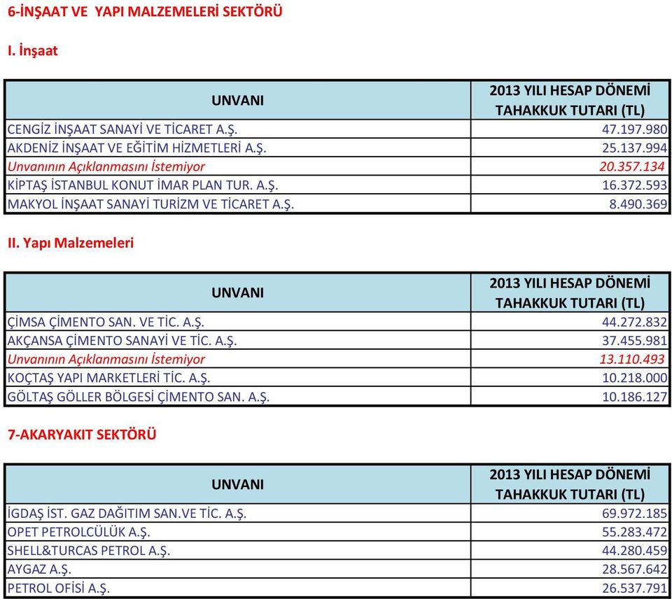 832 AKÇANSA ÇİMENTO SANAYİ VE TİC. A.Ş. 37.455.981 Unvanının Açıklanmasını İstemiyor 13.110.493 KOÇTAŞ YAPI MARKETLERİ TİC. A.Ş. 10.218.000 GÖLTAŞ GÖLLER BÖLGESİ ÇİMENTO SAN. A.Ş. 10.186.