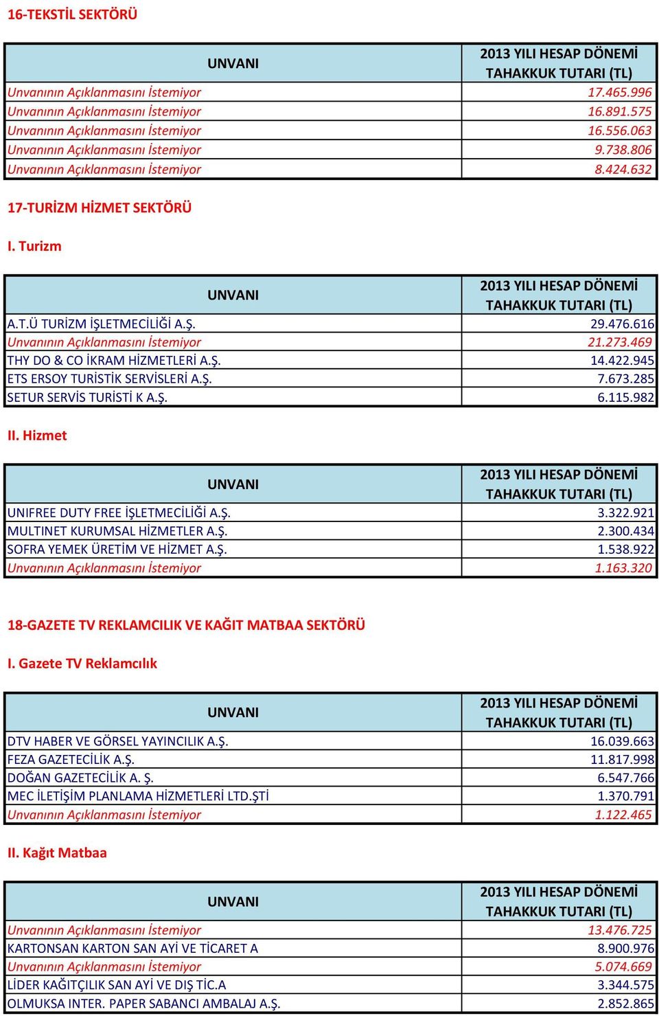 469 THY DO & CO İKRAM HİZMETLERİ A.Ş. 14.422.945 ETS ERSOY TURİSTİK SERVİSLERİ A.Ş. 7.673.285 SETUR SERVİS TURİSTİ K A.Ş. 6.115.982 II. Hizmet UNIFREE DUTY FREE İŞLETMECİLİĞİ A.Ş. 3.322.