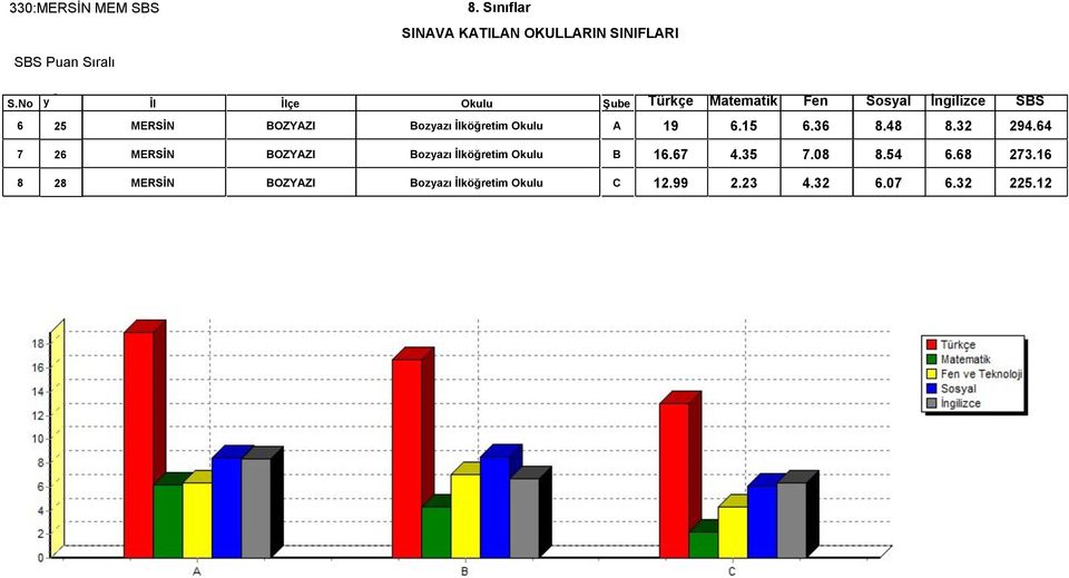 64 7 26 MERSİN BOZYAZI Bozyazı İlköğretim Okulu B 16.67 4.