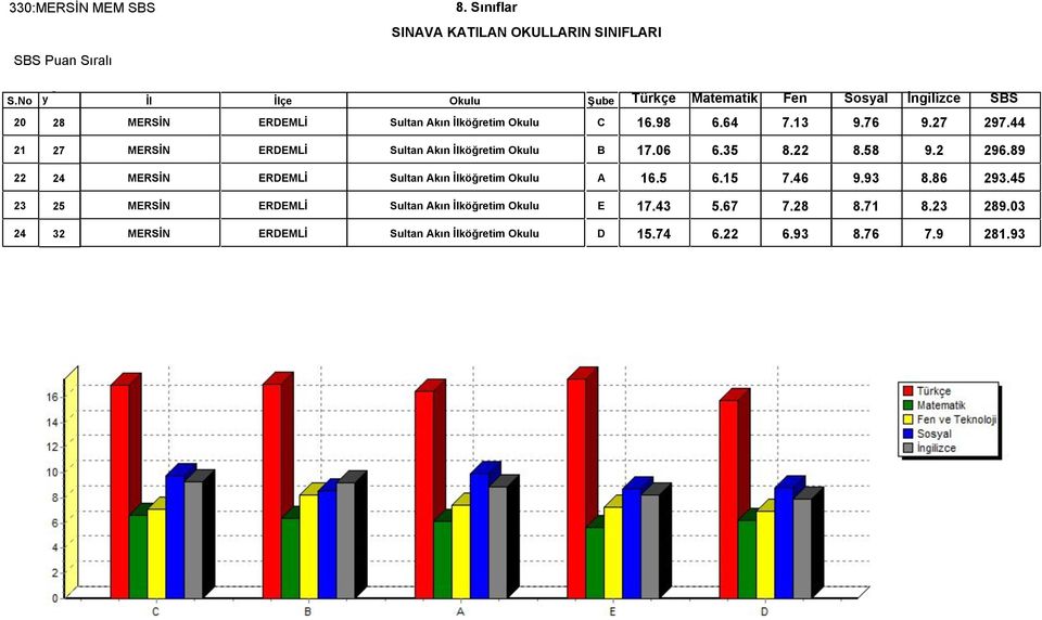 89 22 24 MERSİN ERDEMLİ Sultan Akın İlköğretim Okulu A 16.5 6.15 7.46 9.93 8.86 293.