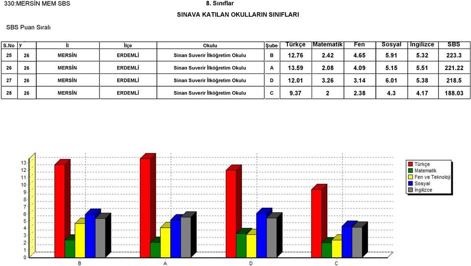 51 221.22 27 26 MERSİN ERDEMLİ Sinan Suverir İlköğretim Okulu D 12.01 3.26 3.14 6.