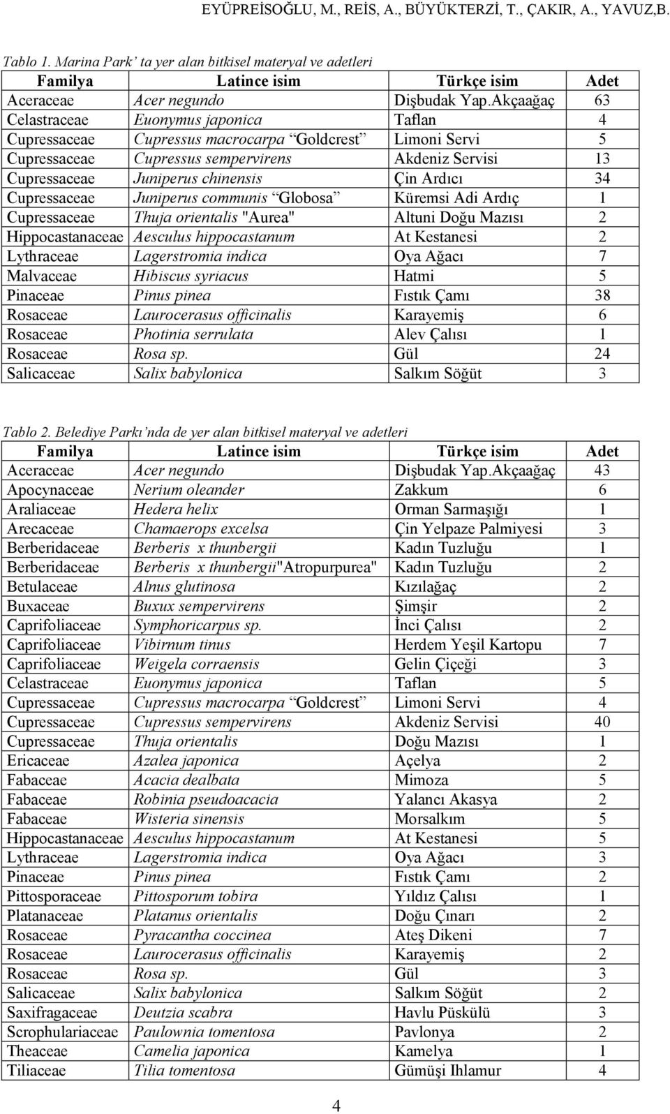 Çin Ardıcı 34 Cupressaceae Juniperus communis Globosa Küremsi Adi Ardıç 1 Cupressaceae Thuja orientalis "Aurea" Altuni Doğu Mazısı 2 Hippocastanaceae Aesculus hippocastanum At Kestanesi 2 Lythraceae