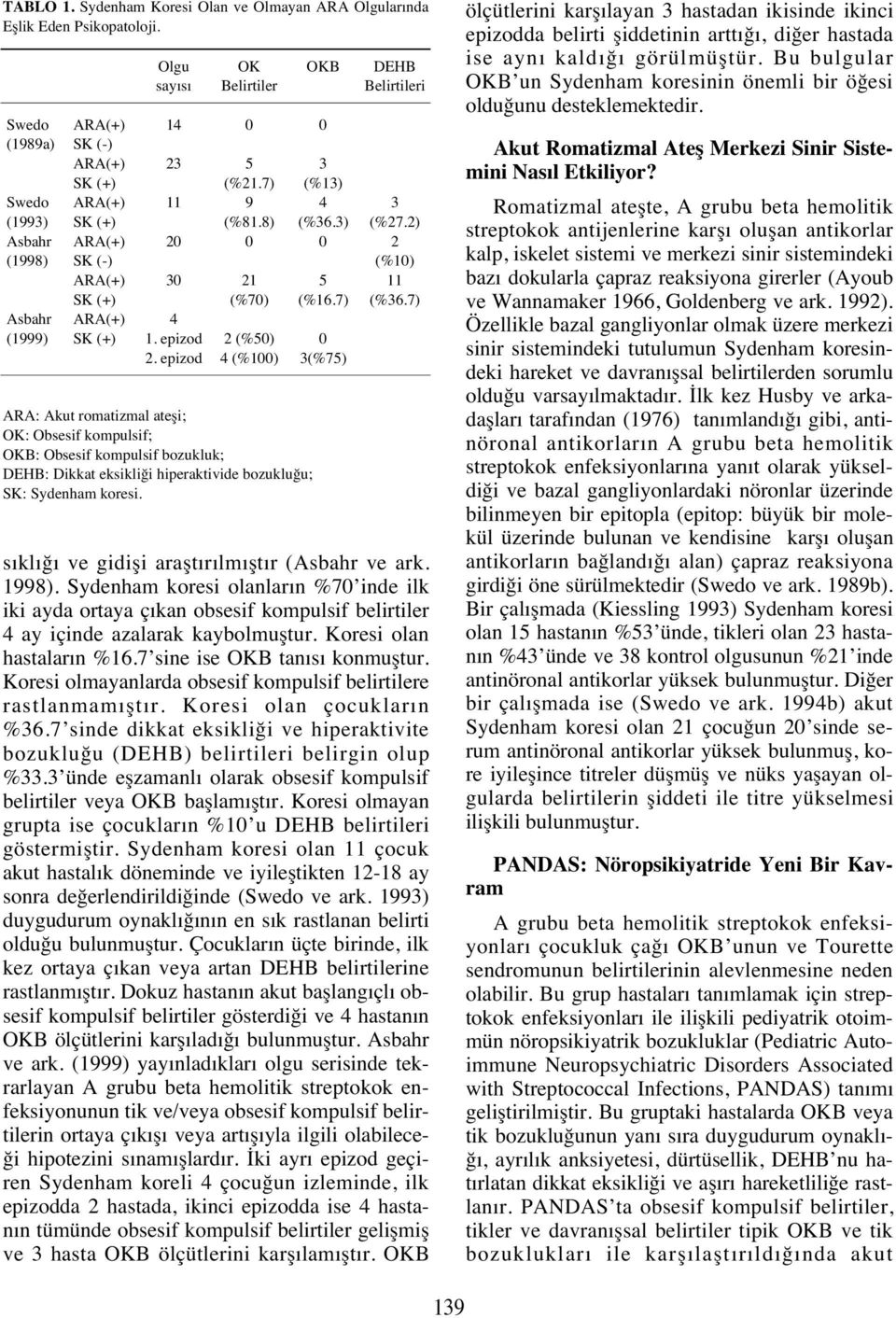 Koresi olan hastalar n %16.7 sine ise OKB tan s konmuştur. Koresi olmayanlarda obsesif kompulsif belirtilere rastlanmam şt r. Koresi olan çocuklar n %36.