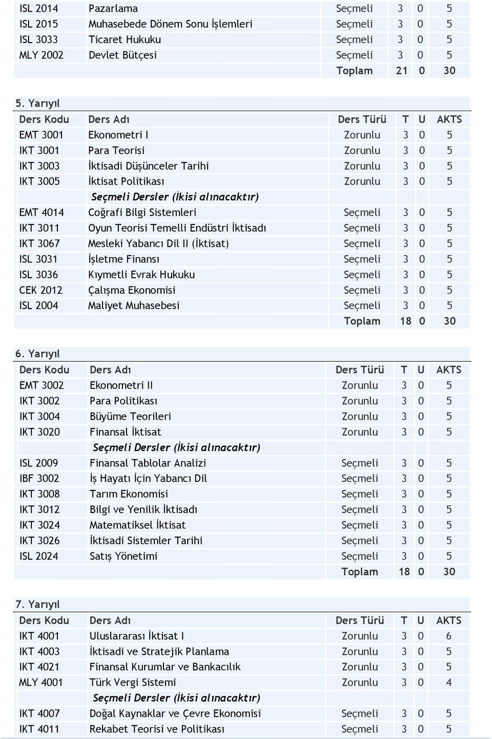 5 IKT 311 Oyun Teorisi Temelli Endüstri Đktisadı Seçmeli 3 5 IKT 367 Mesleki Yabancı Dil II (Đktisat) Seçmeli 3 5 ISL 331 Đşletme Finansı Seçmeli 3 5 ISL 336 Kıymetli Evrak Hukuku Seçmeli 3 5 CEK 212