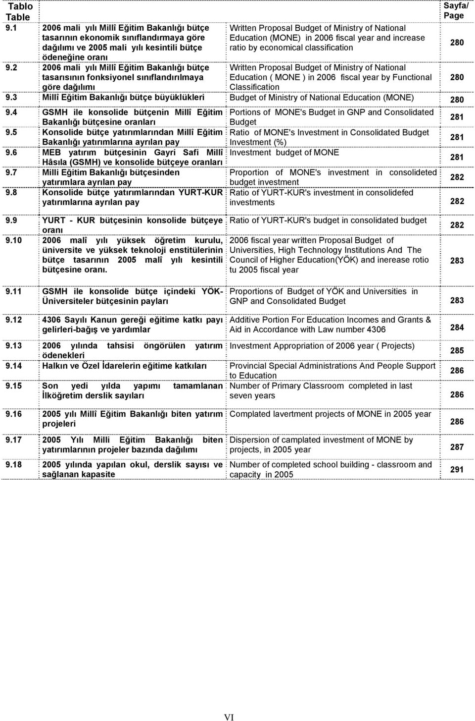 2005 mali yılı kesintili bütçe ratio by economical classification 280 ödeneğine oranı 9.