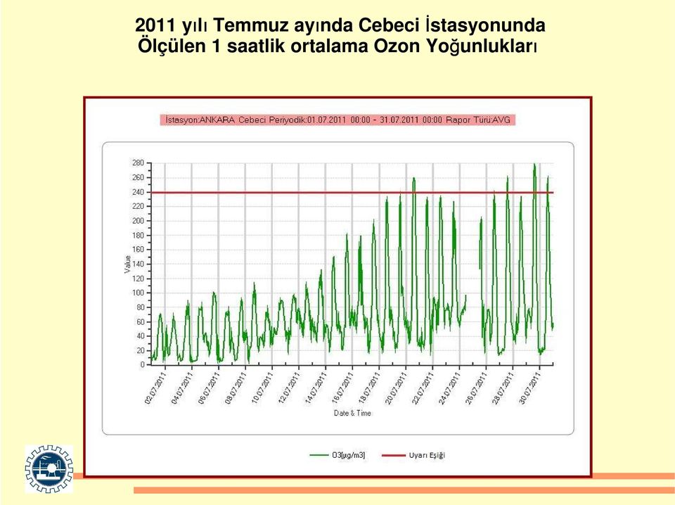 İstasyonunda Ölçülen