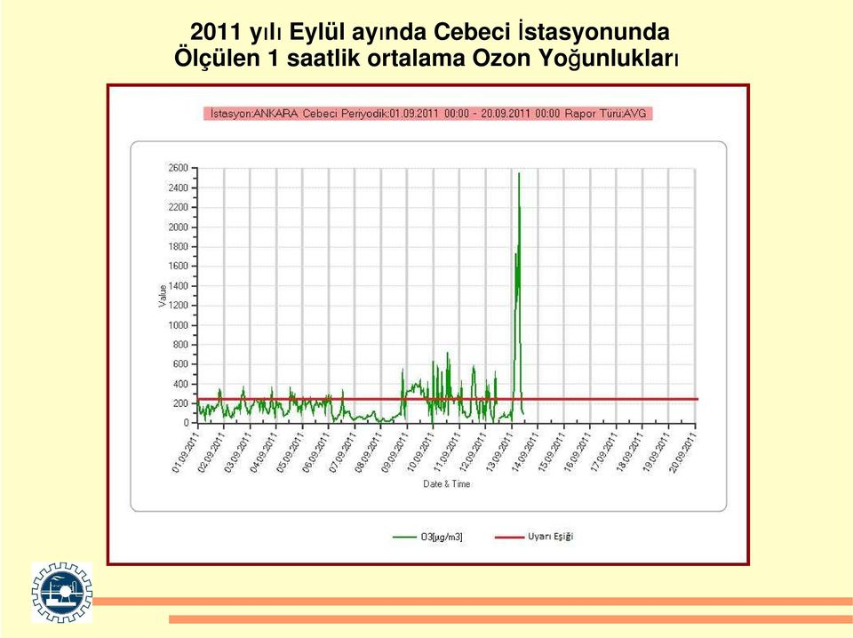 İstasyonunda Ölçülen