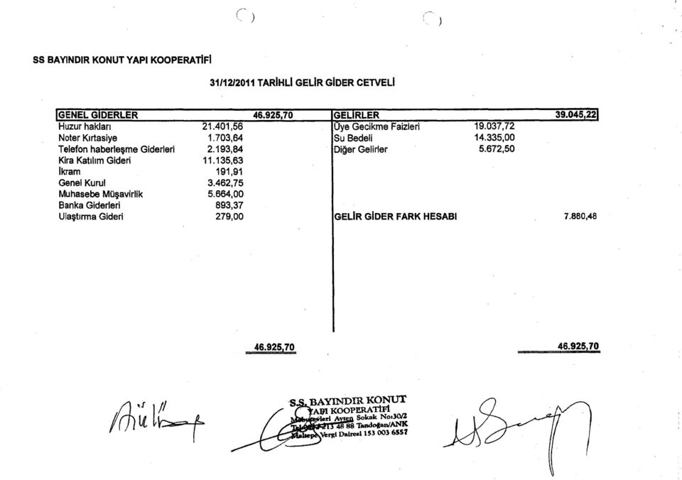 462,75 5.664,00 893,37 279,00 46.925,70 GELIRLER 39.045.22 üye Gecikme Faizleri 19.037,72 Su Bedeli 14.335,00 Diğer Gelirler 5.