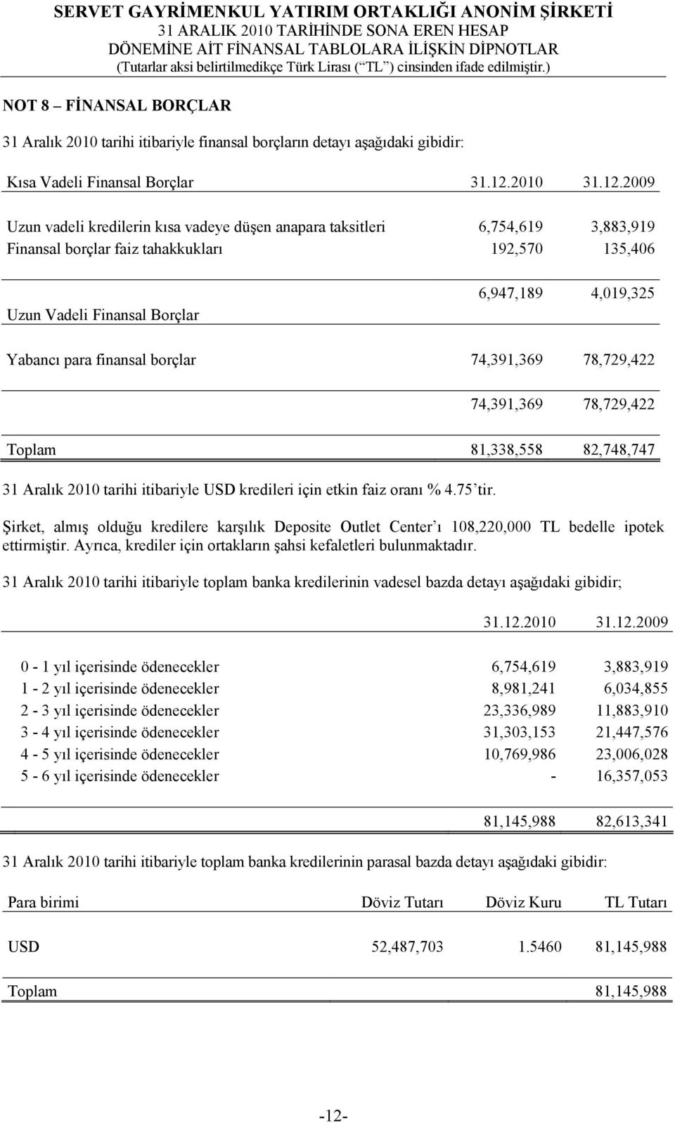 2009 Uzun vadeli kredilerin kısa vadeye düşen anapara taksitleri 6,754,619 3,883,919 Finansal borçlar faiz tahakkukları 192,570 135,406 Uzun Vadeli Finansal Borçlar 6,947,189 4,019,325 Yabancı para