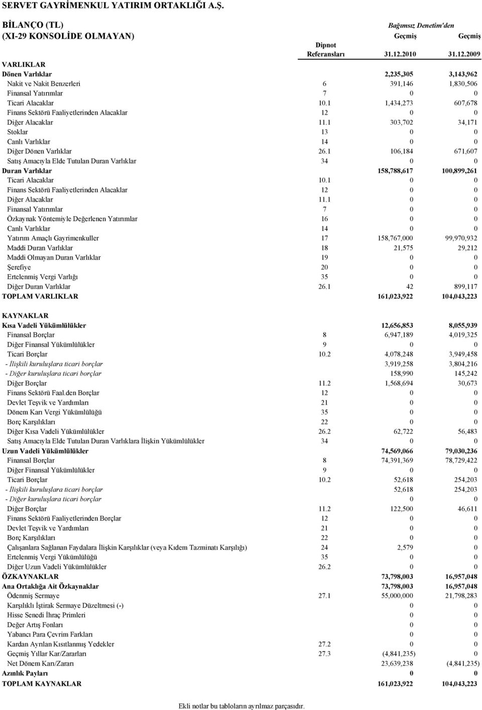 1 1,434,273 607,678 Finans Sektörü Faaliyetlerinden Alacaklar 12 0 0 Diğer Alacaklar 11.1 303,702 34,171 Stoklar 13 0 0 Canlı Varlıklar 14 0 0 Diğer Dönen Varlıklar 26.