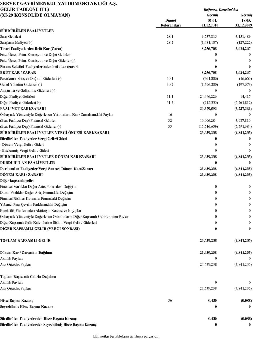 2 (1,481,107) (127,222) Ticari Faaliyetlerden Brüt Kar (Zarar) 8,256,708 3,024,267 Faiz, Ücret, Prim, Komisyon ve Diğer Gelirler 0 0 Faiz, Ücret, Prim, Komisyon ve Diğer Giderler (-) 0 0 Finans