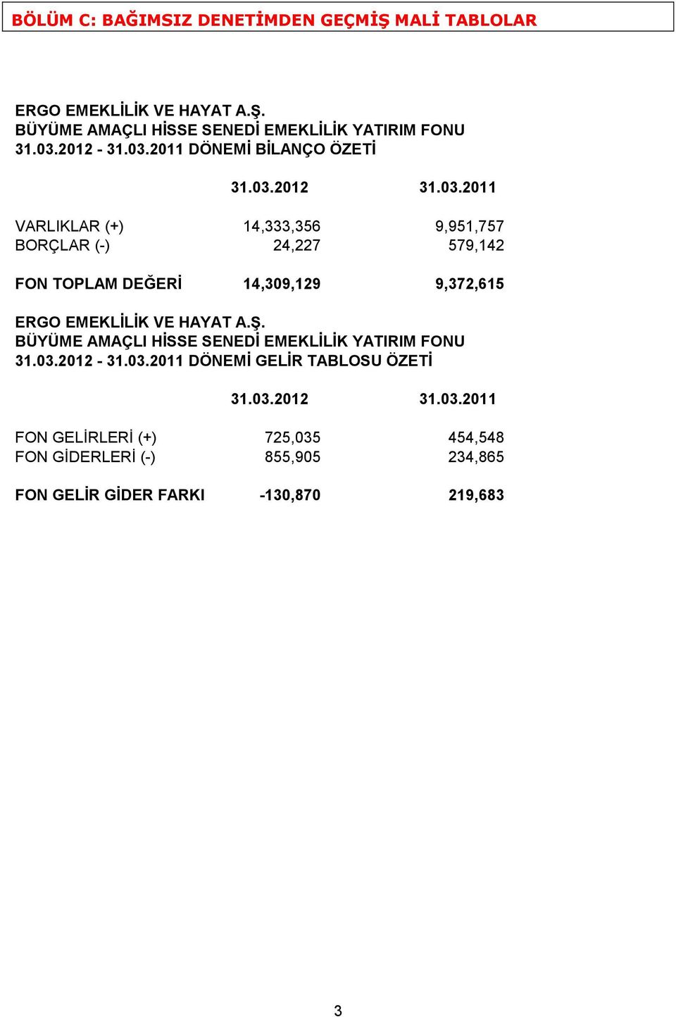 2011 DÖNEMİ BİLANÇO ÖZETİ 31.03.